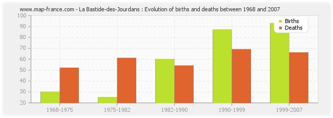 La Bastide-des-Jourdans : Evolution of births and deaths between 1968 and 2007